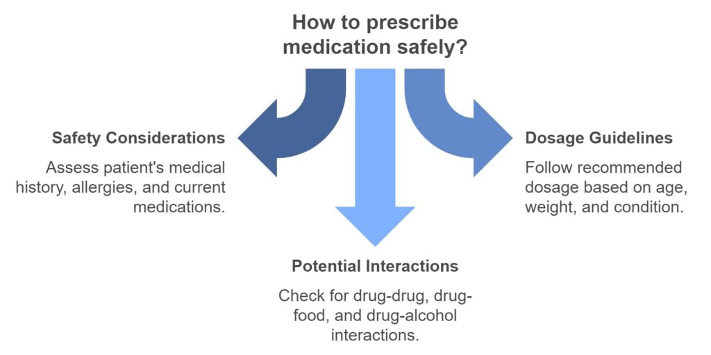 Considerations Before Using