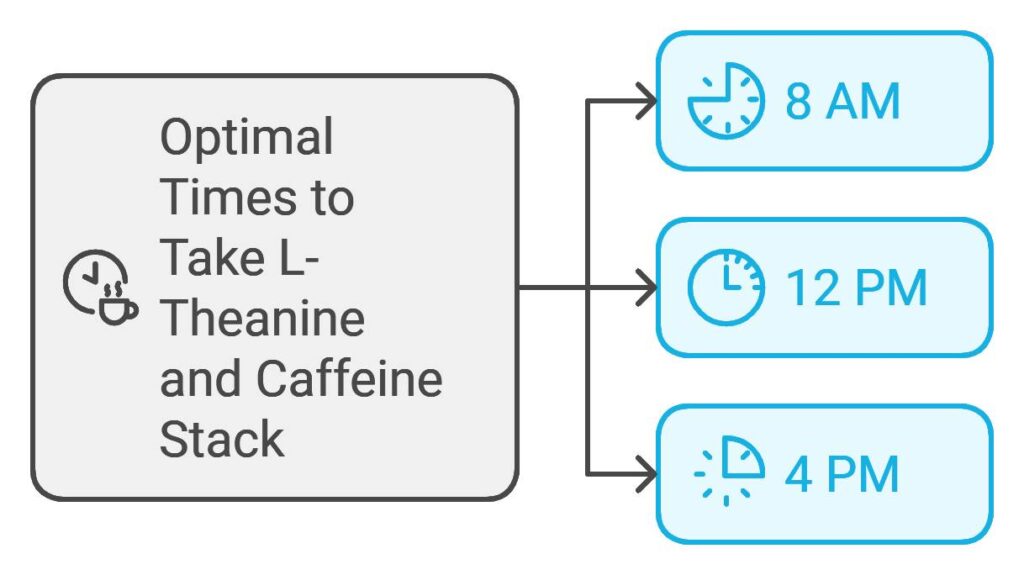 Dosage and Timing for Optimal Benefits