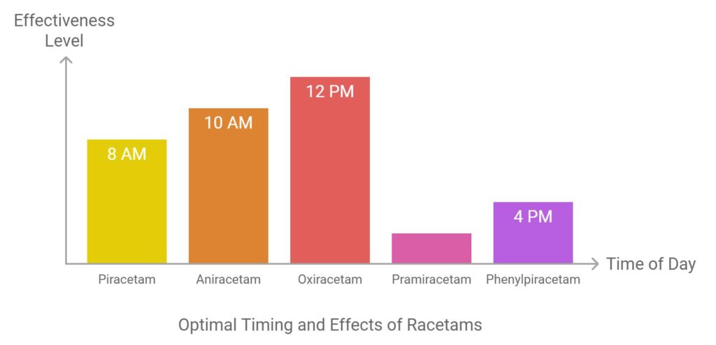 Racetams in Practice