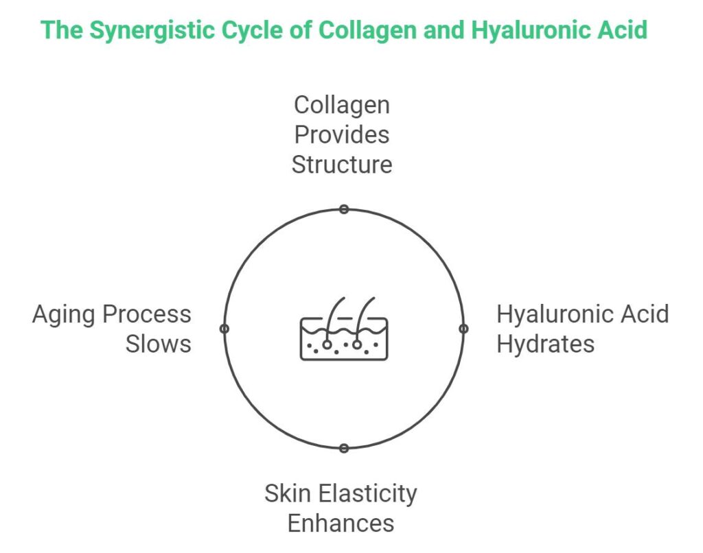 Synergistic Effects