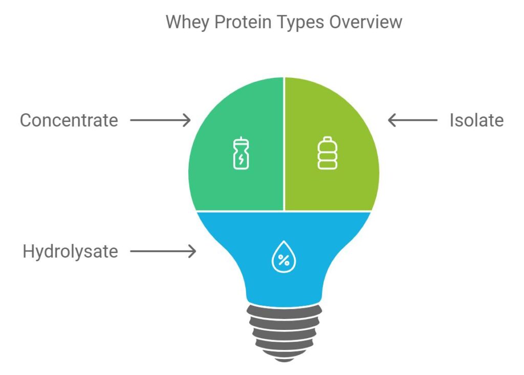 Whey Protein Sources