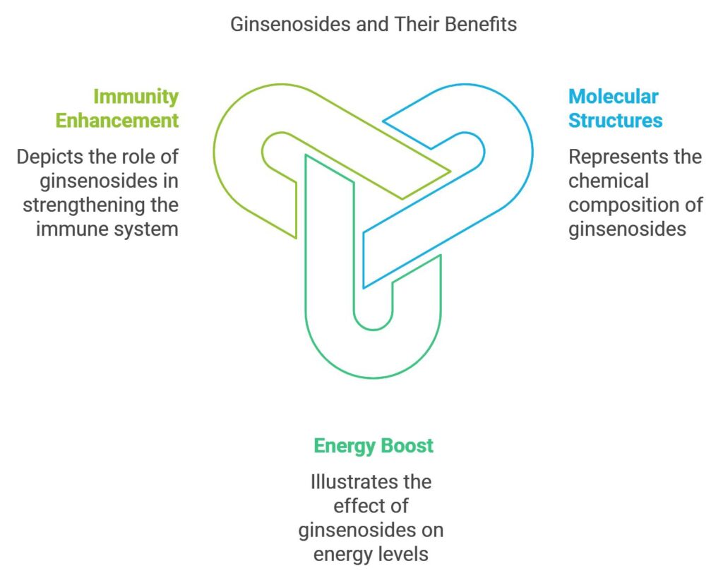 Ginsenosides